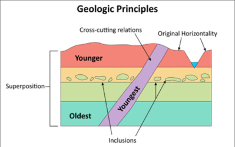 Diagram showing Geologic Principles